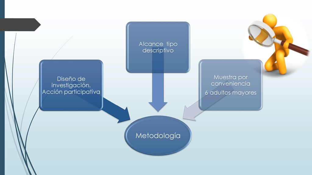 Metodología Alcance tipo descriptivo Muestra por conveniencia