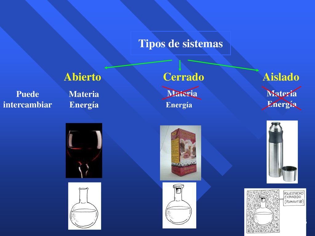 Abierto Cerrado Aislado Tipos de sistemas Puede intercambiar Materia