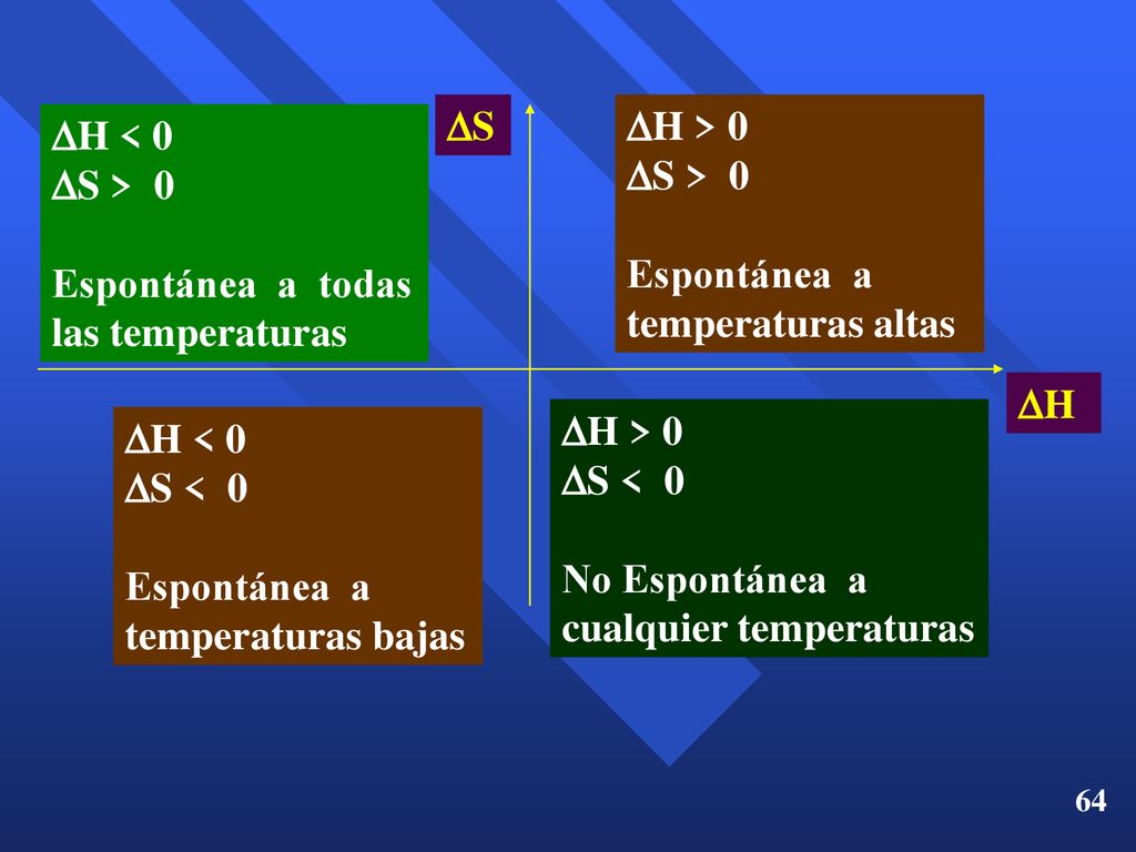 S H > 0 S > 0 Espontánea a temperaturas altas. H < 0 S > 0. Espontánea a todas las temperaturas.