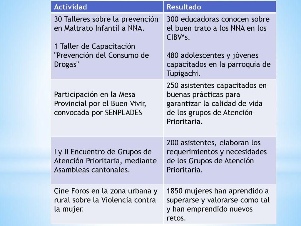 Actividad Resultado. 30 Talleres sobre la prevención en Maltrato Infantil a NNA. 1 Taller de Capacitación Prevención del Consumo de Drogas