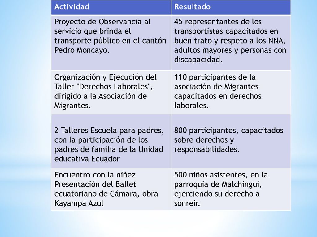 Actividad Resultado. Proyecto de Observancia al servicio que brinda el transporte público en el cantón Pedro Moncayo.