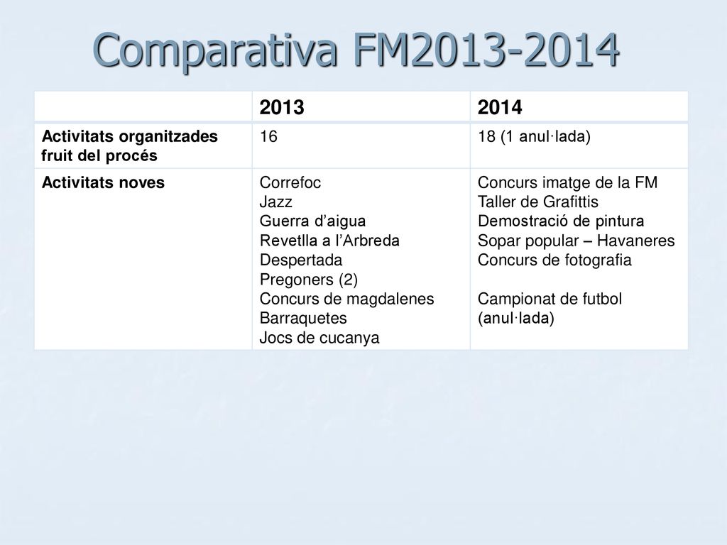 Comparativa FM Activitats organitzades fruit del procés (1 anul·lada)