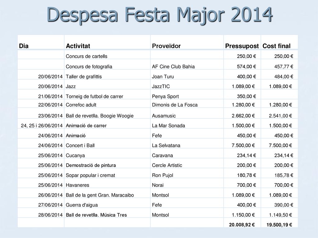 Despesa Festa Major 2014 Dia Activitat Proveïdor Pressupost Cost final