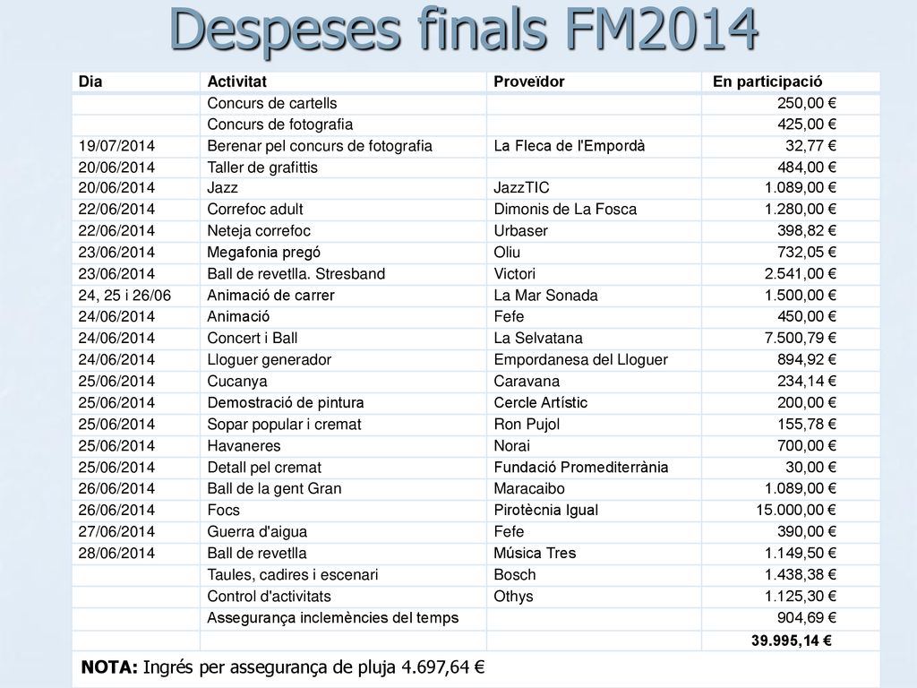 Despeses finals FM2014 Dia. Activitat. Proveïdor. En participació. Concurs de cartells. 250,00 €