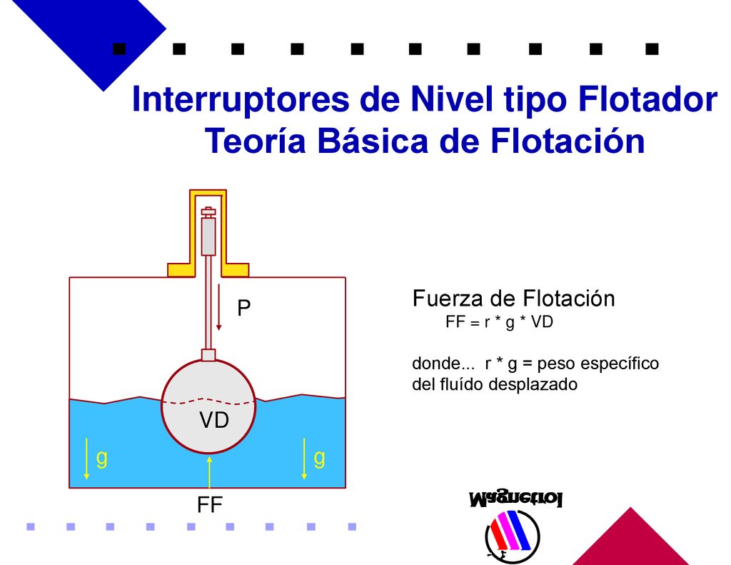 Interruptores de Nivel tipo Flotador Teoría Básica de Flotación