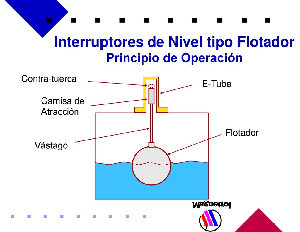 Interruptores de Nivel tipo Flotador Principio de Operación