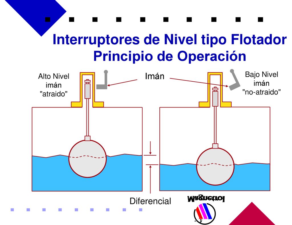 Interruptores de Nivel tipo Flotador Principio de Operación