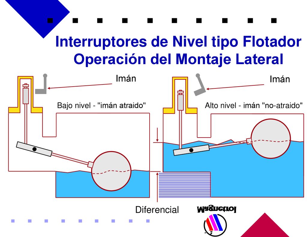 Interruptores de Nivel tipo Flotador Operación del Montaje Lateral