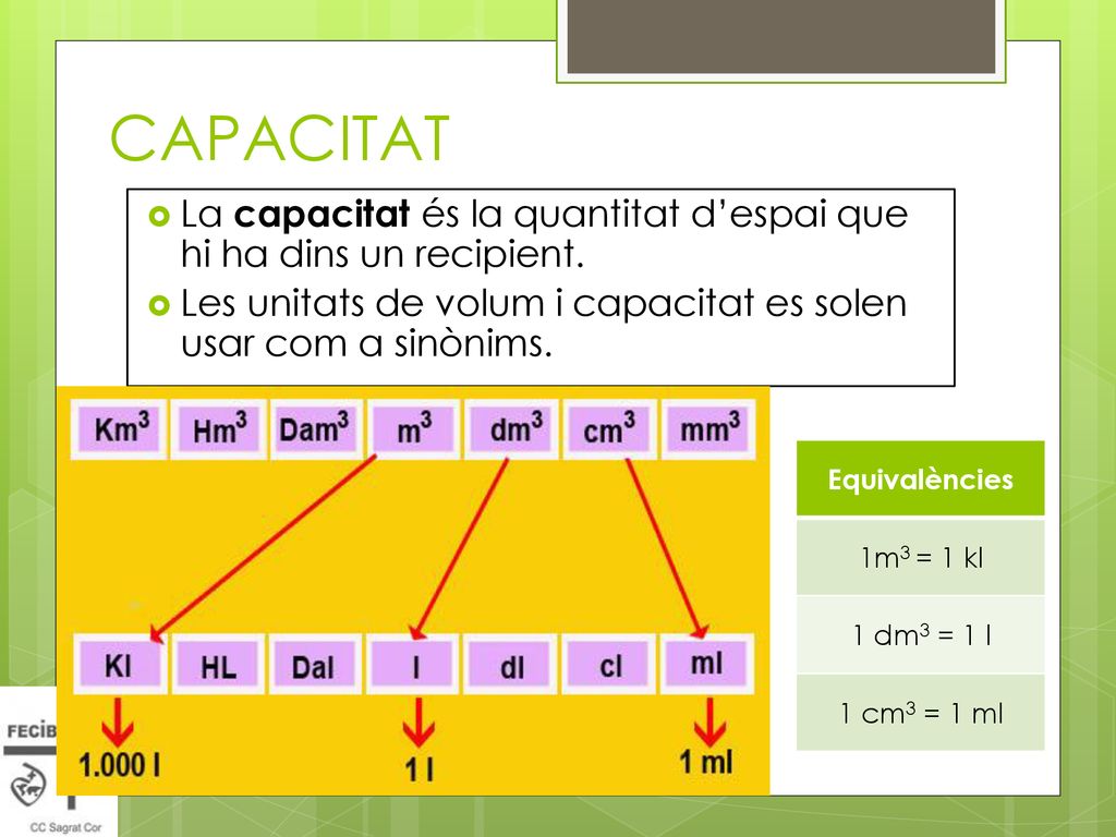 CAPACITAT La capacitat és la quantitat d’espai que hi ha dins un recipient. Les unitats de volum i capacitat es solen usar com a sinònims.