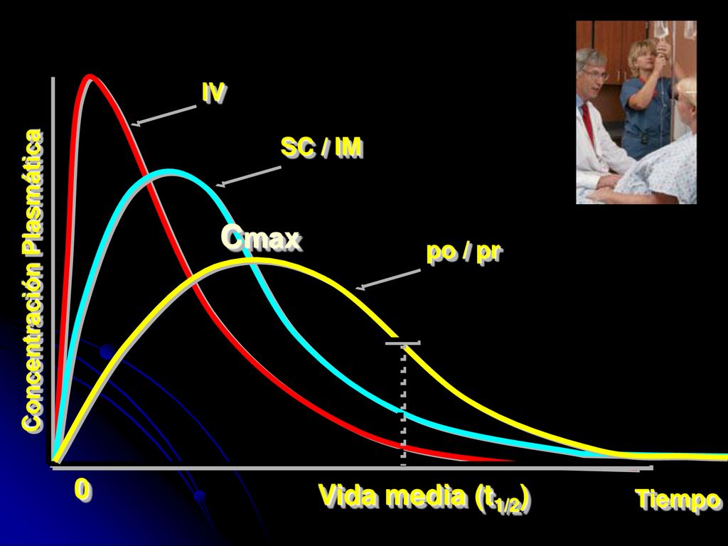 Cmax Vida media (t1/2) IV SC / IM Concentración Plasmática po / pr