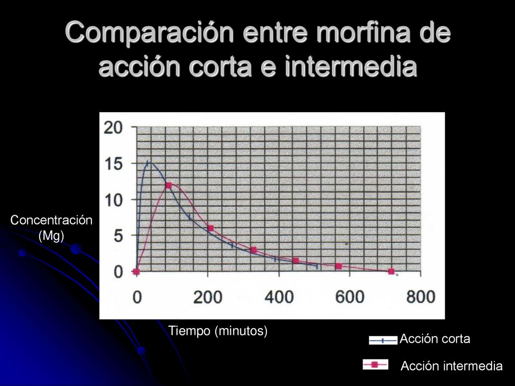Comparación entre morfina de acción corta e intermedia