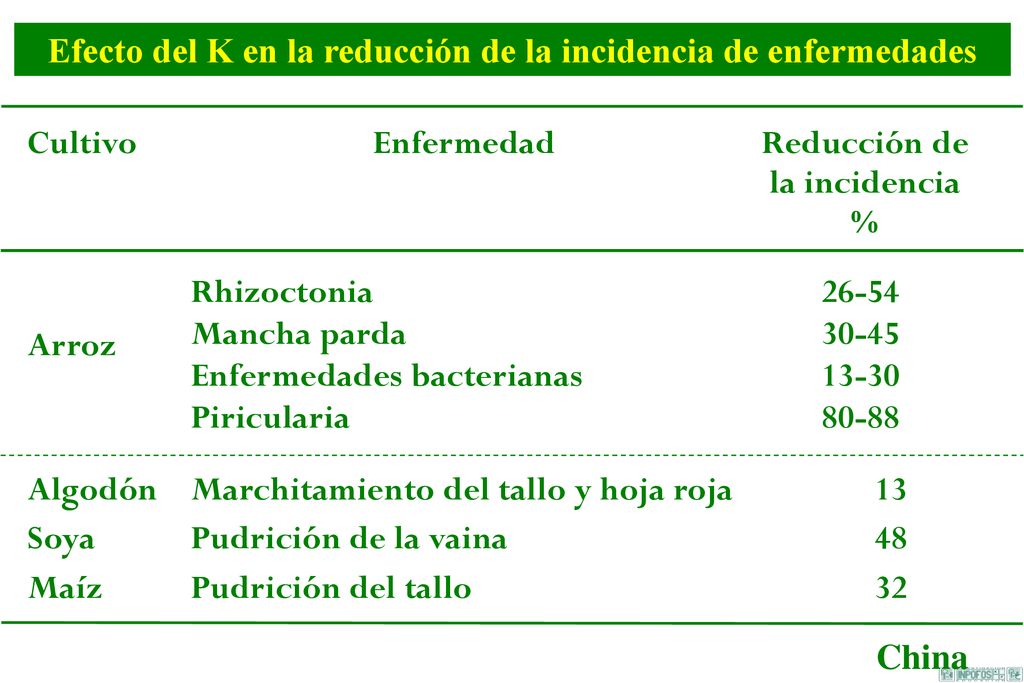 Efecto del K en la reducción de la incidencia de enfermedades