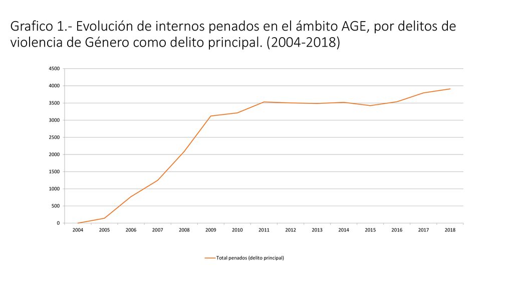 Grafico 1.- Evolución de internos penados en el ámbito AGE, por delitos de violencia de Género como delito principal.