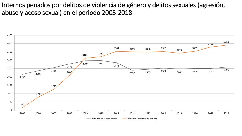 Internos penados por delitos de violencia de género y delitos sexuales (agresión, abuso y acoso sexual) en el periodo