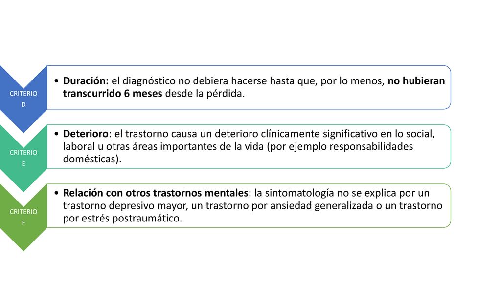 CRITERIO D. Duración: el diagnóstico no debiera hacerse hasta que, por lo menos, no hubieran transcurrido 6 meses desde la pérdida.