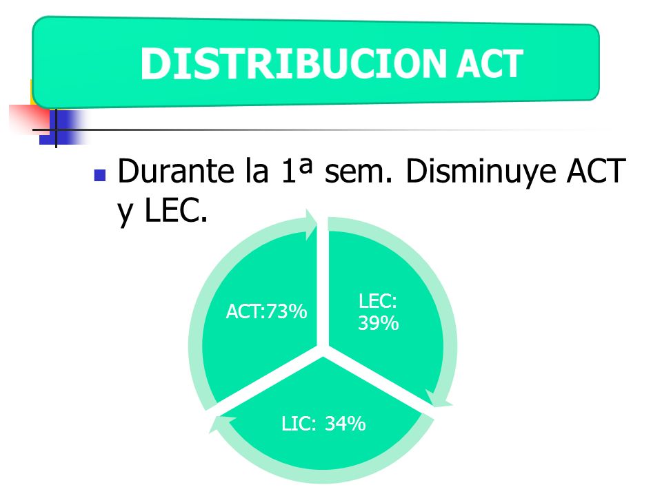 DISTRIBUCION ACT Durante la 1ª sem. Disminuye ACT y LEC. LEC: 39%