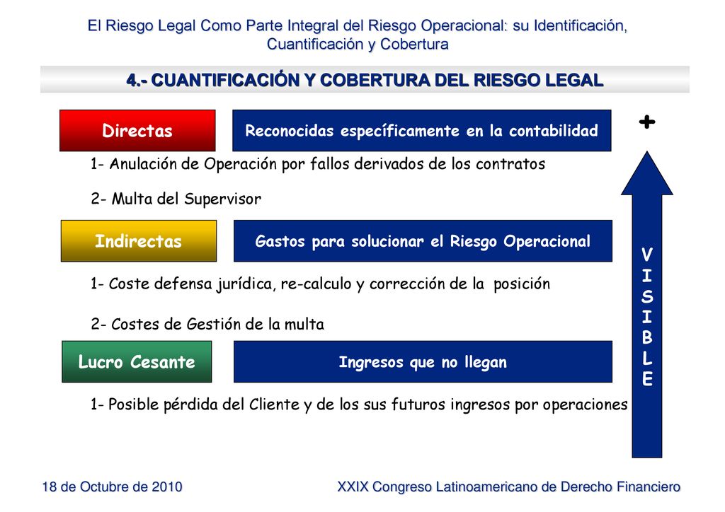 + 4.- CUANTIFICACIÓN Y COBERTURA DEL RIESGO LEGAL Directas V I S