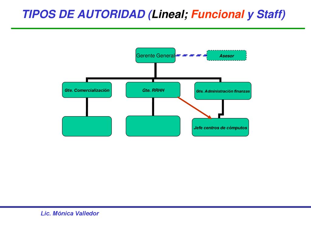 TIPOS DE AUTORIDAD (Lineal; Funcional y Staff)