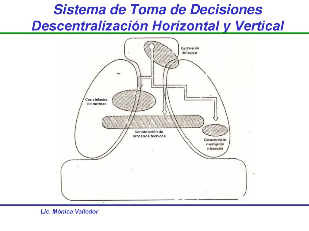 Sistema de Toma de Decisiones Descentralización Horizontal y Vertical