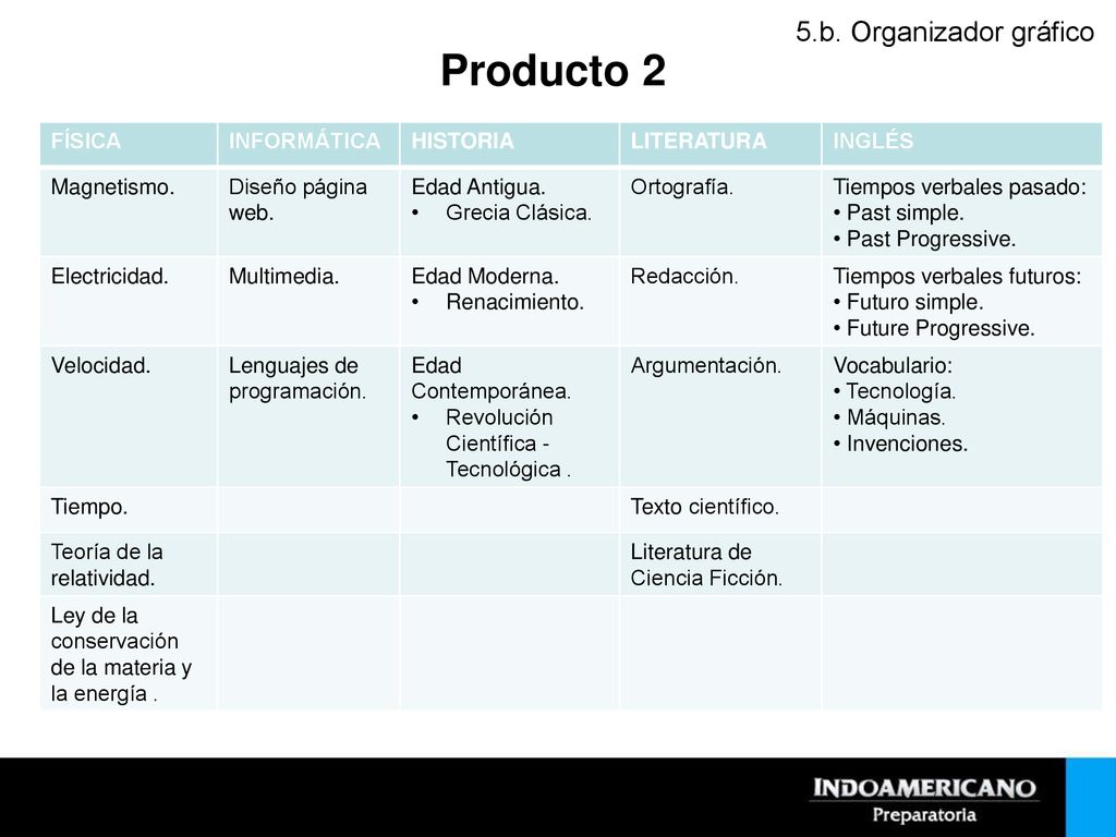 Producto 2 5.b. Organizador gráfico FÍSICA INFORMÁTICA HISTORIA