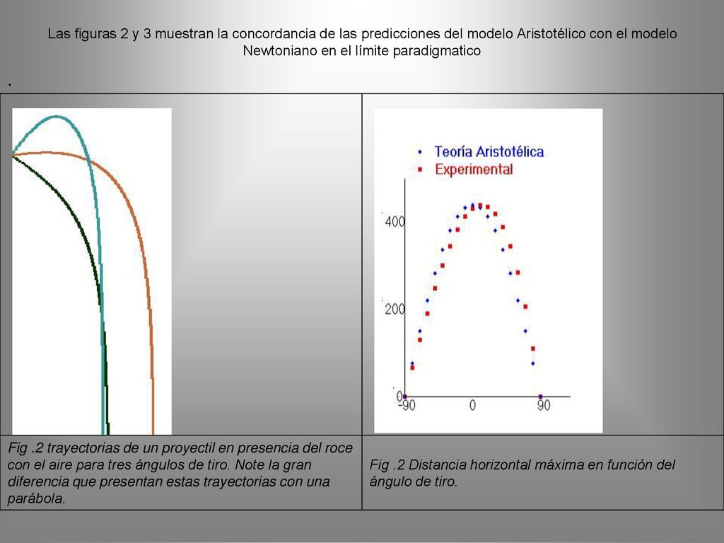 Las figuras 2 y 3 muestran la concordancia de las predicciones del modelo Aristotélico con el modelo Newtoniano en el límite paradigmatico