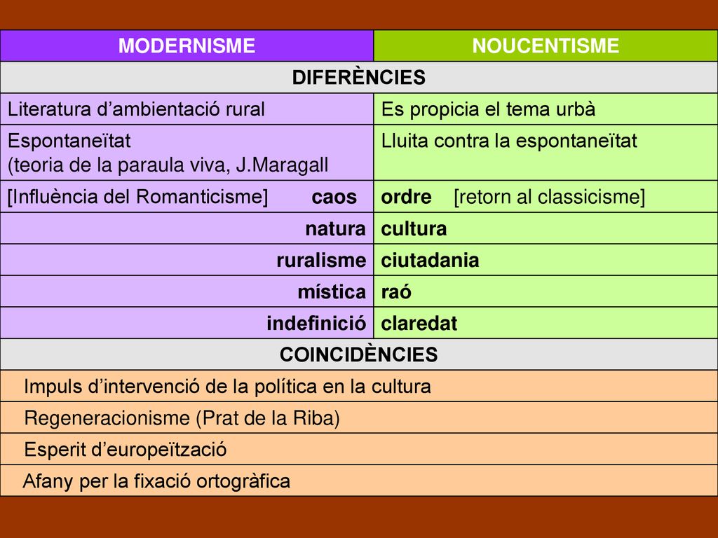 MODERNISME NOUCENTISME. DIFERÈNCIES. Literatura d’ambientació rural. Es propicia el tema urbà. Espontaneïtat.