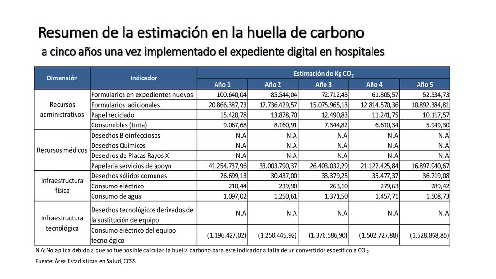 Resumen de la estimación en la huella de carbono a cinco años una vez implementado el expediente digital en hospitales
