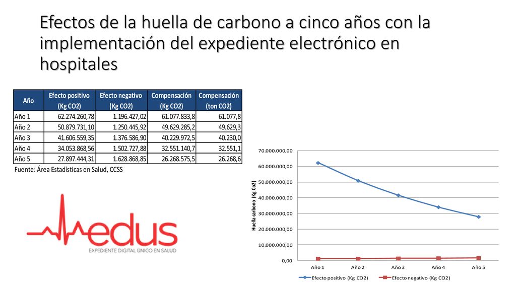 Efectos de la huella de carbono a cinco años con la implementación del expediente electrónico en hospitales