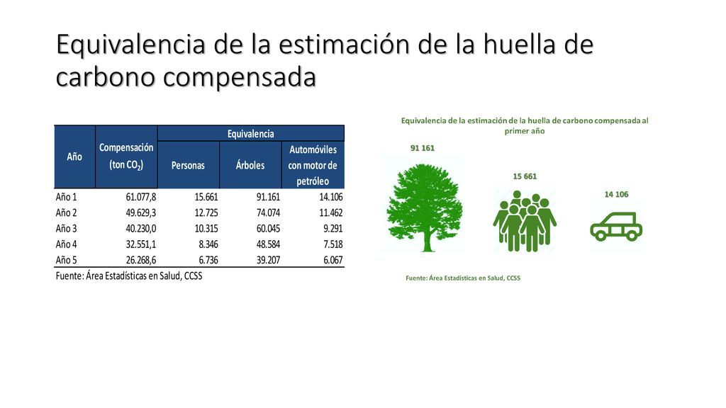 Equivalencia de la estimación de la huella de carbono compensada