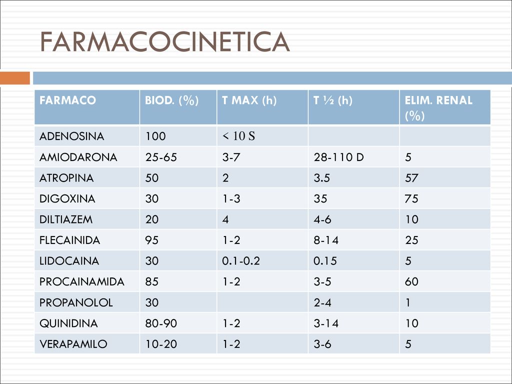 FARMACOCINETICA FARMACO BIOD. (%) T MAX (h) T ½ (h) ELIM. RENAL (%)
