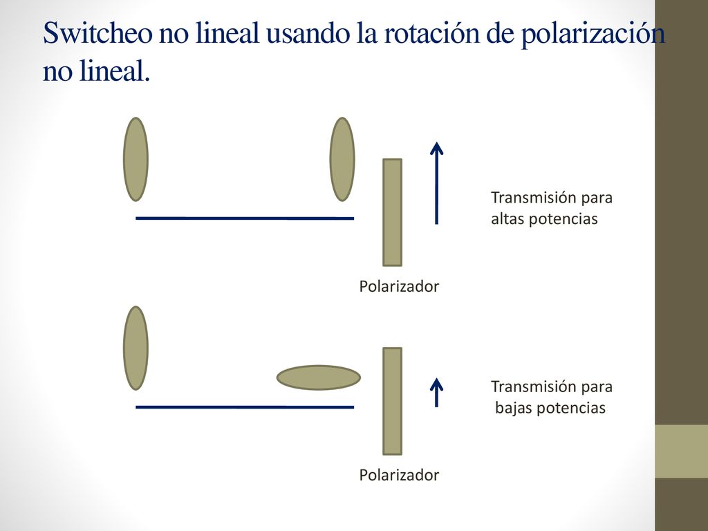 Switcheo no lineal usando la rotación de polarización no lineal.