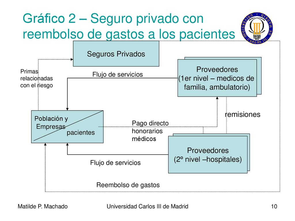 Gráfico 2 – Seguro privado con reembolso de gastos a los pacientes