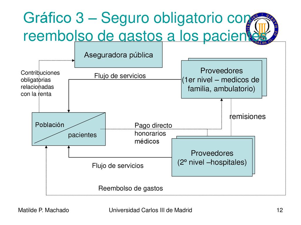 Gráfico 3 – Seguro obligatorio con reembolso de gastos a los pacientes