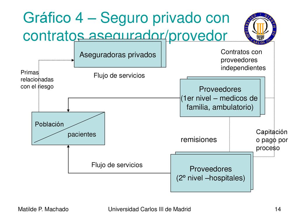 Gráfico 4 – Seguro privado con contratos asegurador/provedor