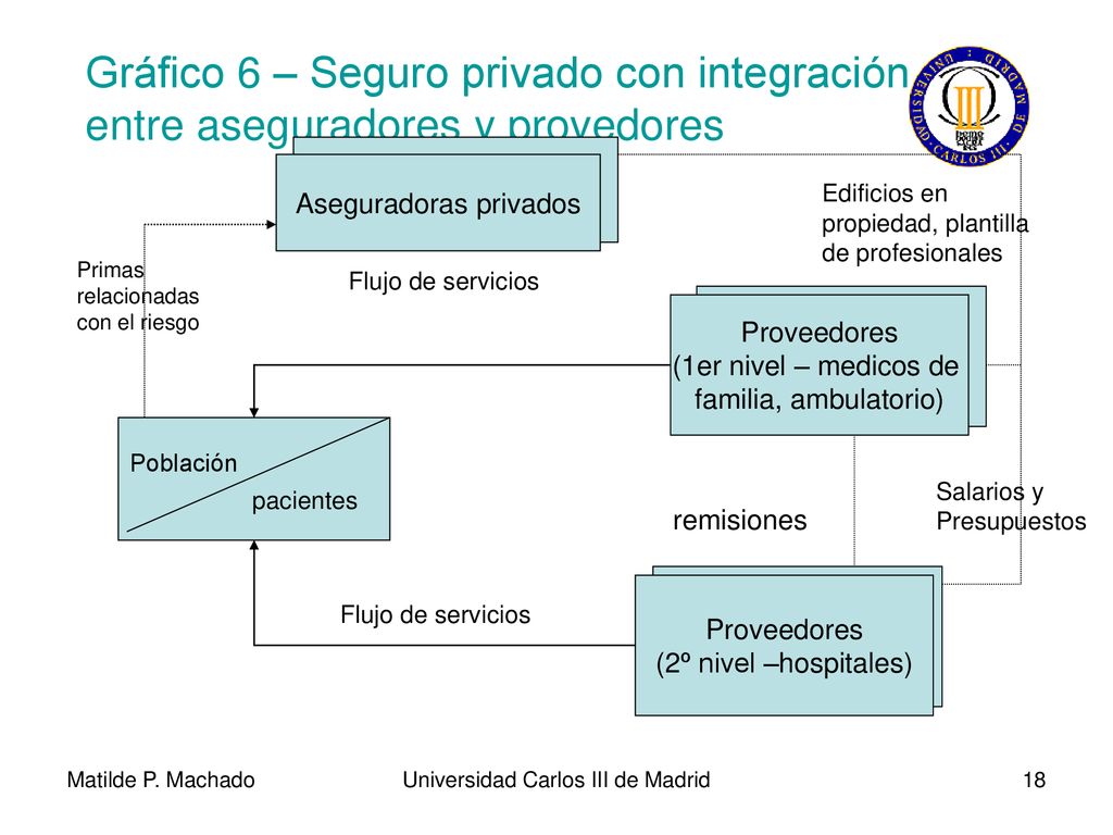 Gráfico 6 – Seguro privado con integración entre aseguradores y provedores