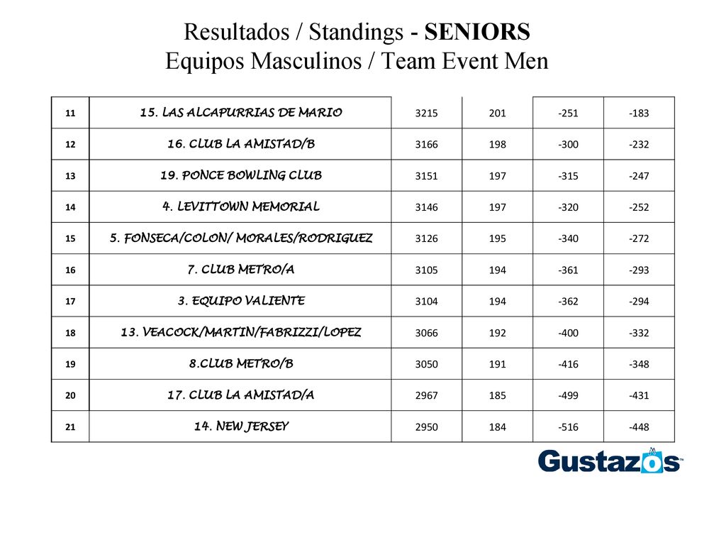 Resultados / Standings - SENIORS Equipos Masculinos / Team Event Men