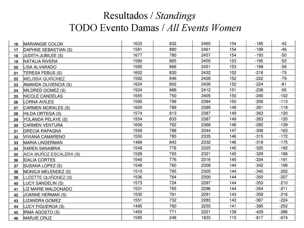 Resultados / Standings TODO Evento Damas / All Events Women