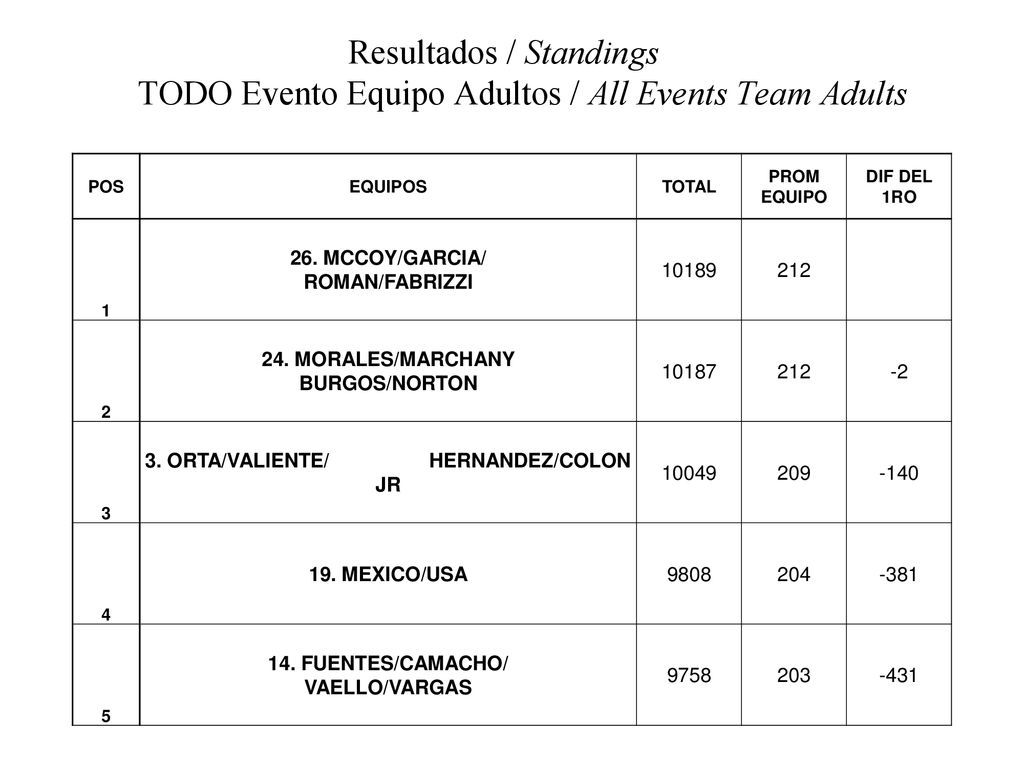Resultados / Standings TODO Evento Equipo Adultos / All Events Team Adults