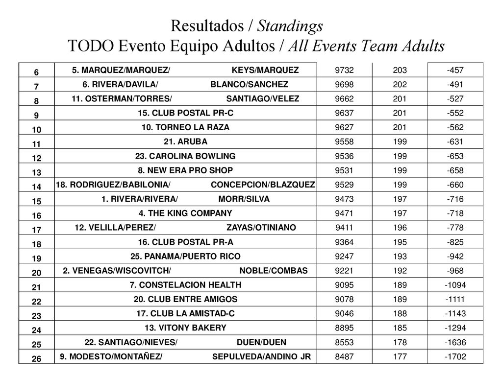 Resultados / Standings TODO Evento Equipo Adultos / All Events Team Adults