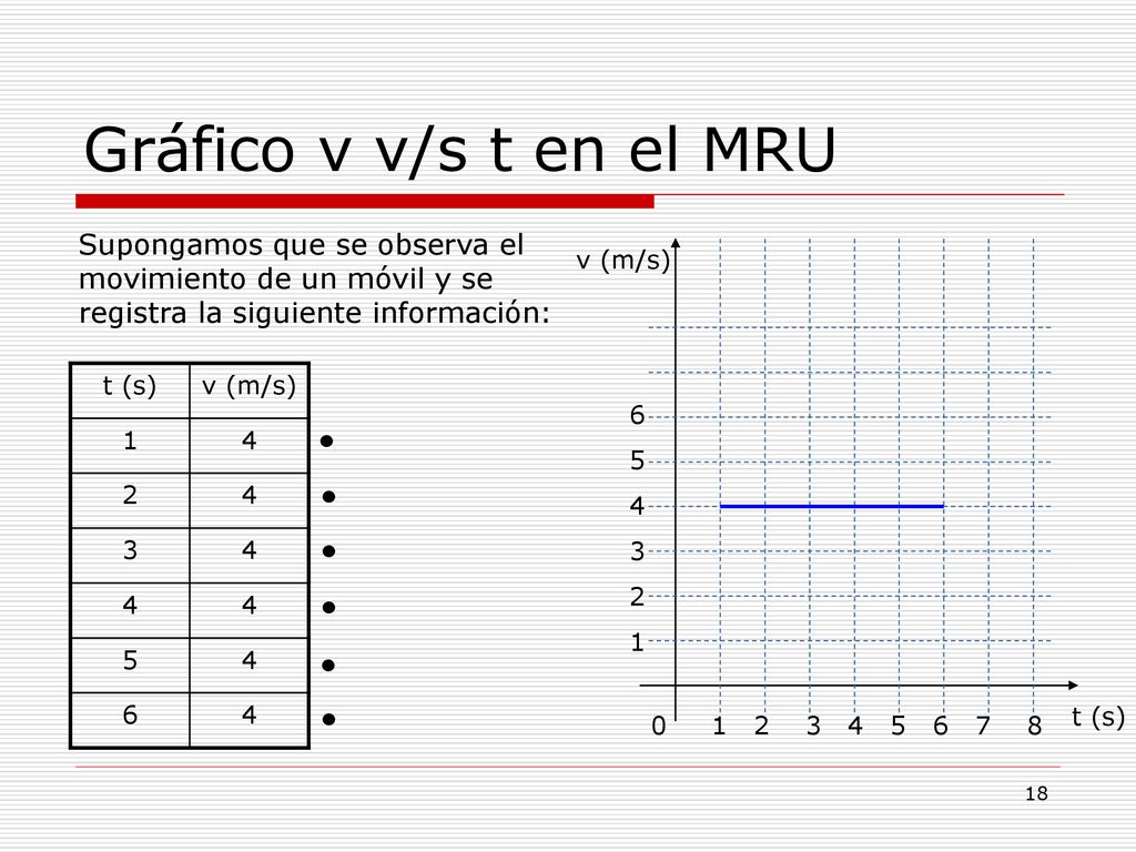 Gráfico v v/s t en el MRU Supongamos que se observa el movimiento de un móvil y se registra la siguiente información: