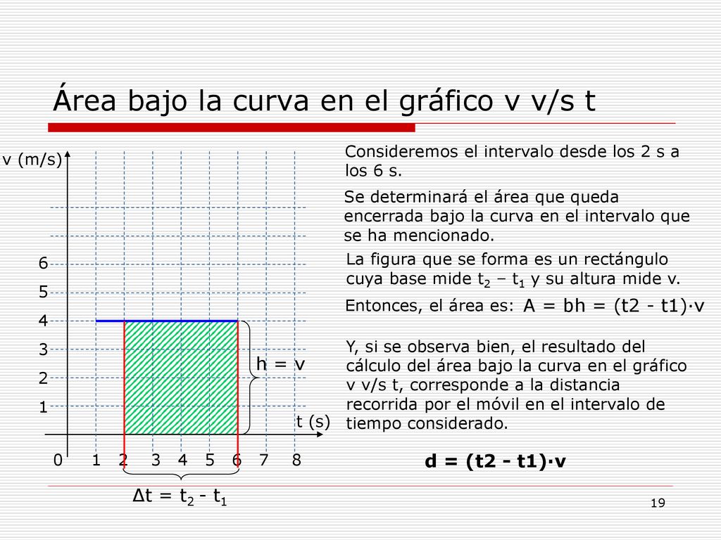 Área bajo la curva en el gráfico v v/s t