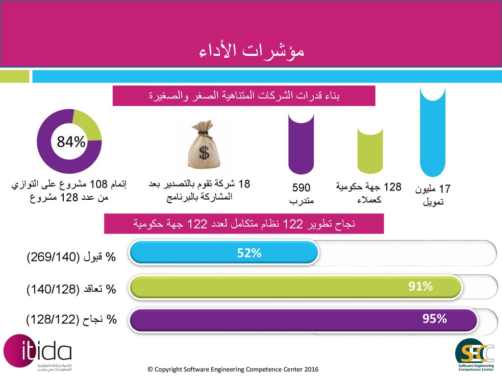 مؤشرات الأداء بناء قدرات الشركات المتناهية الصغر والصغيرة. 17 مليون تمويل. 590 متدرب. 35% 84% 128 جهة حكومية كعملاء.