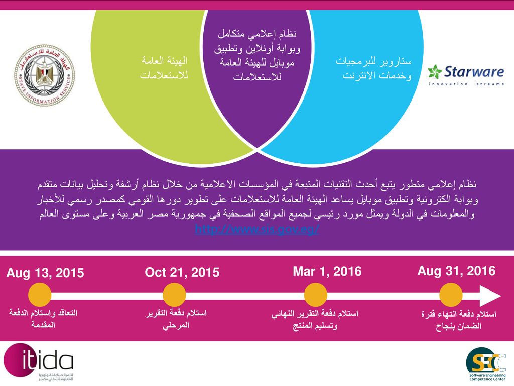 نظام إعلامي متكامل وبوابة أونلاين وتطبيق موبايل للهيئة العامة للاستعلامات