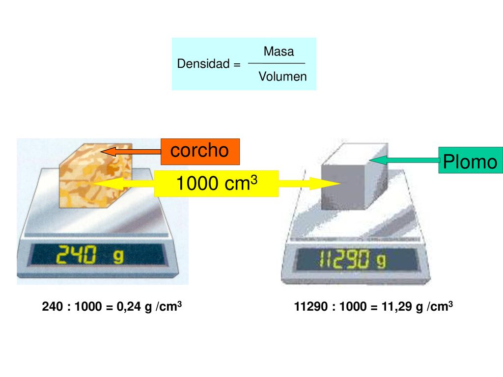 corcho Plomo 1000 cm3 Masa Densidad = Volumen 240 : 1000 = 0,24 g /cm3