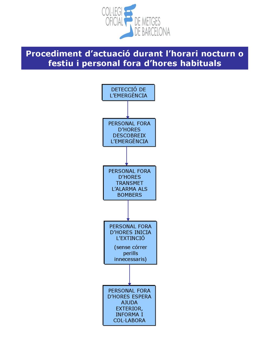 Procediment d’actuació durant l’horari nocturn o festiu i personal fora d’hores habituals