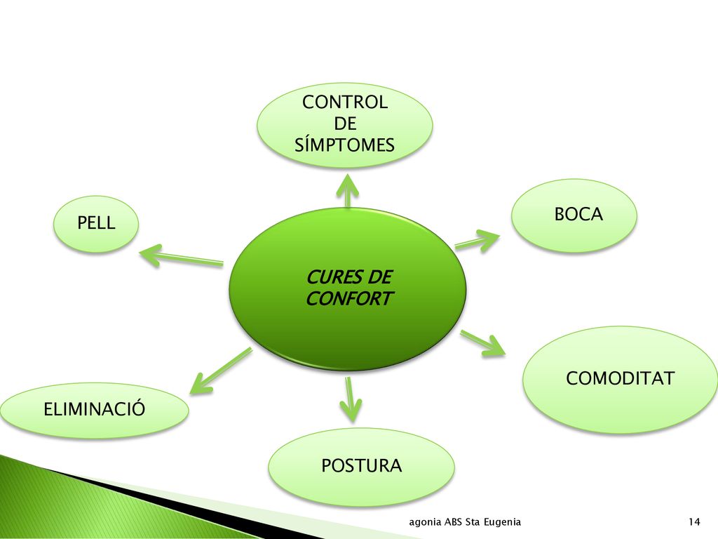 CONTROL DE SÍMPTOMES BOCA PELL CURES DE CONFORT COMODITAT ELIMINACIÓ