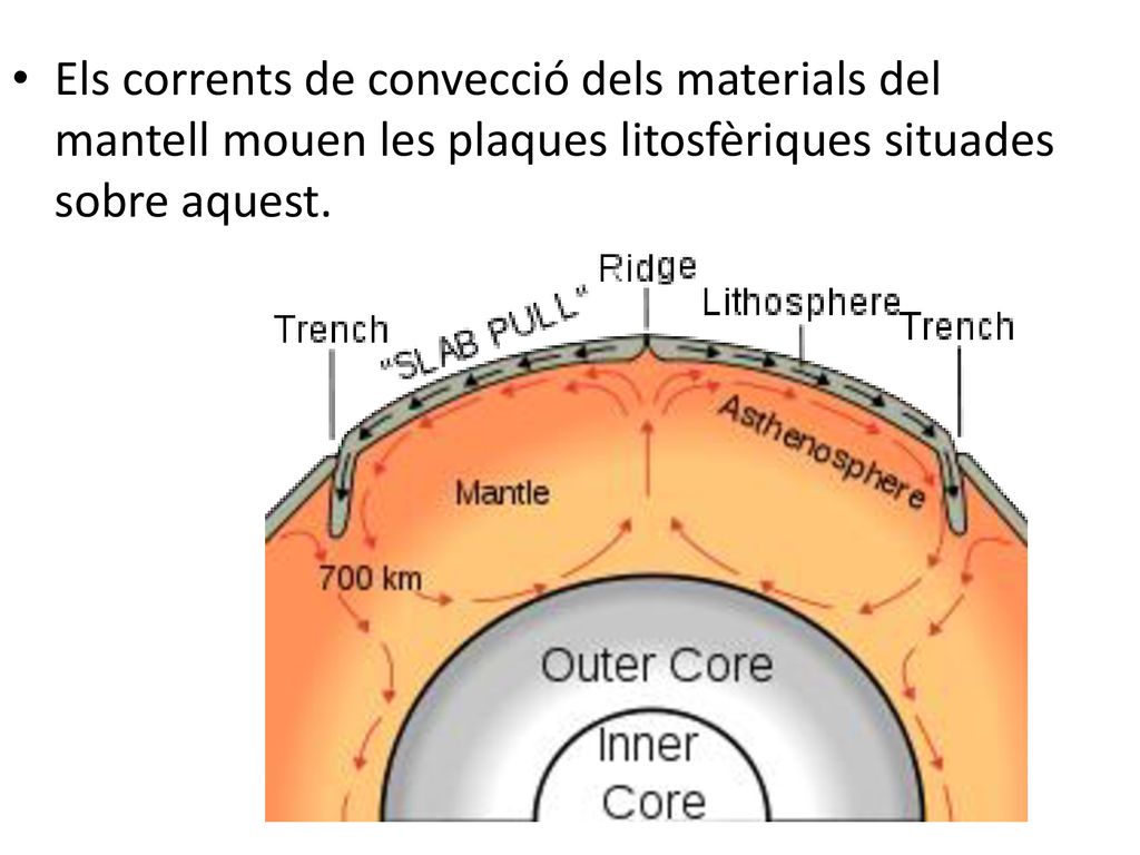 Els corrents de convecció dels materials del mantell mouen les plaques litosfèriques situades sobre aquest.