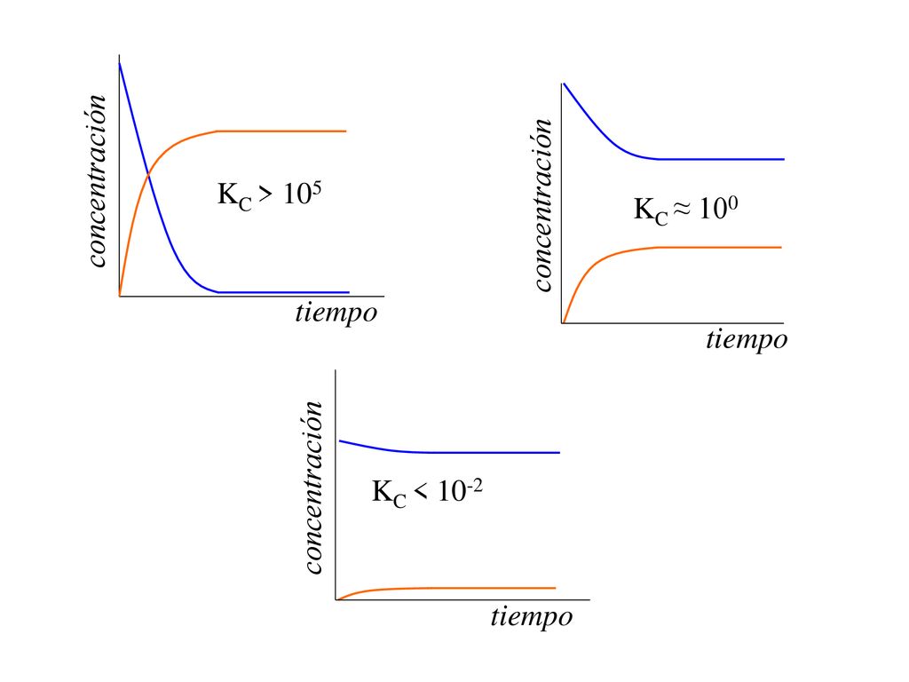 tiempo KC > 105 concentración tiempo KC ≈ 100 concentración KC < 10-2 concentración tiempo