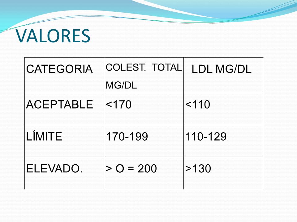 VALORES CATEGORIA LDL MG/DL ACEPTABLE <170 <110 LÍMITE