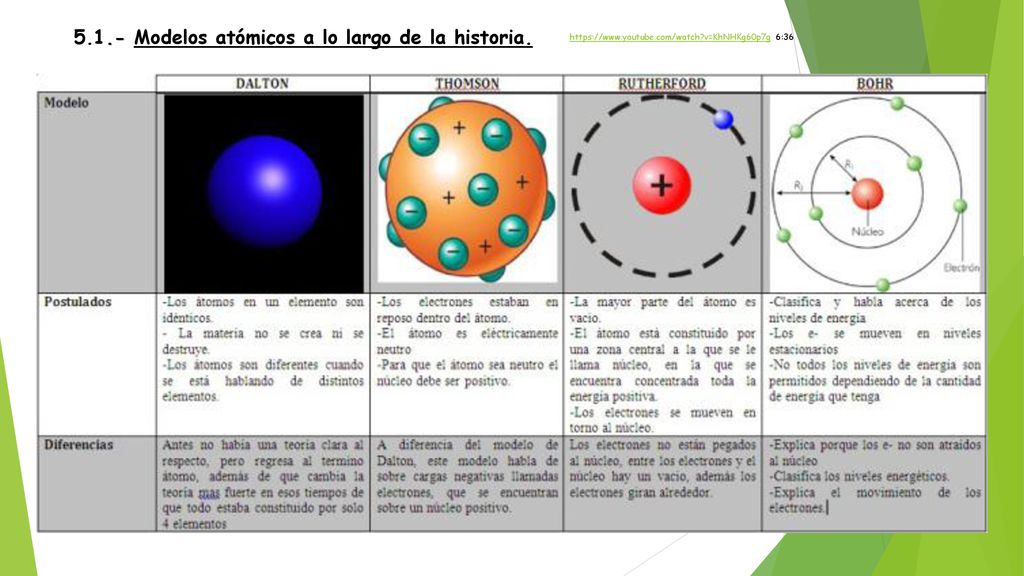 5.1.- Modelos atómicos a lo largo de la historia.